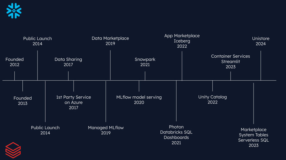 Snowflake vs. Databricks product and company timelines