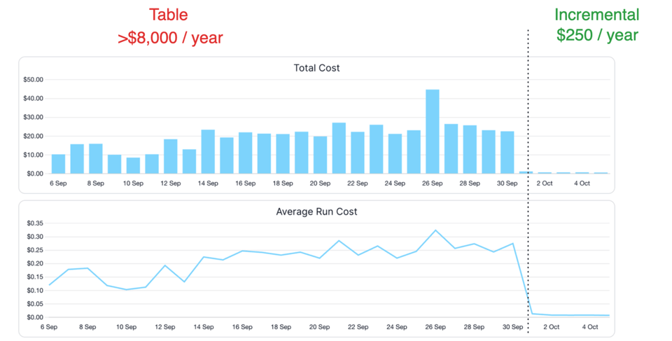 SELECT Snowflake warehouse utilization statistics