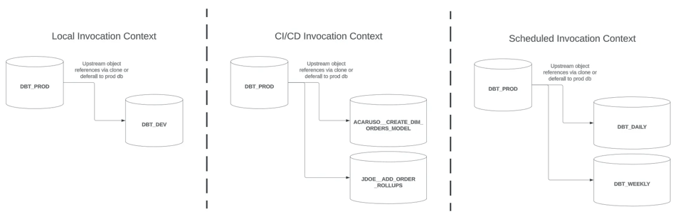 SELECT best practices for dbt workflows