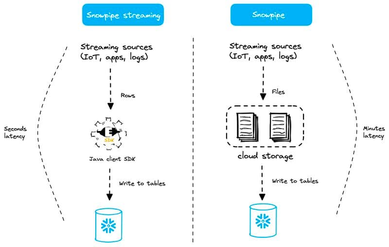Snowflake Streaming versus Snowpipe