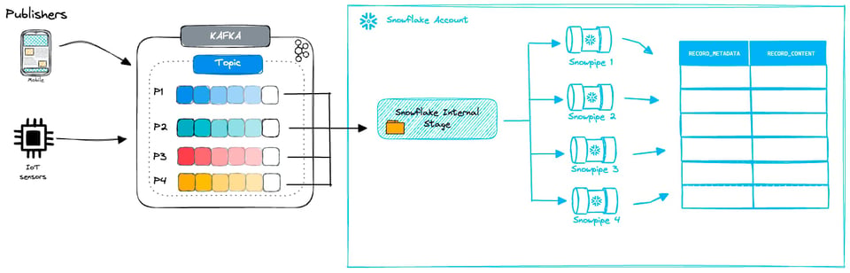 Snowflake Kafka connector Snowpipe mode