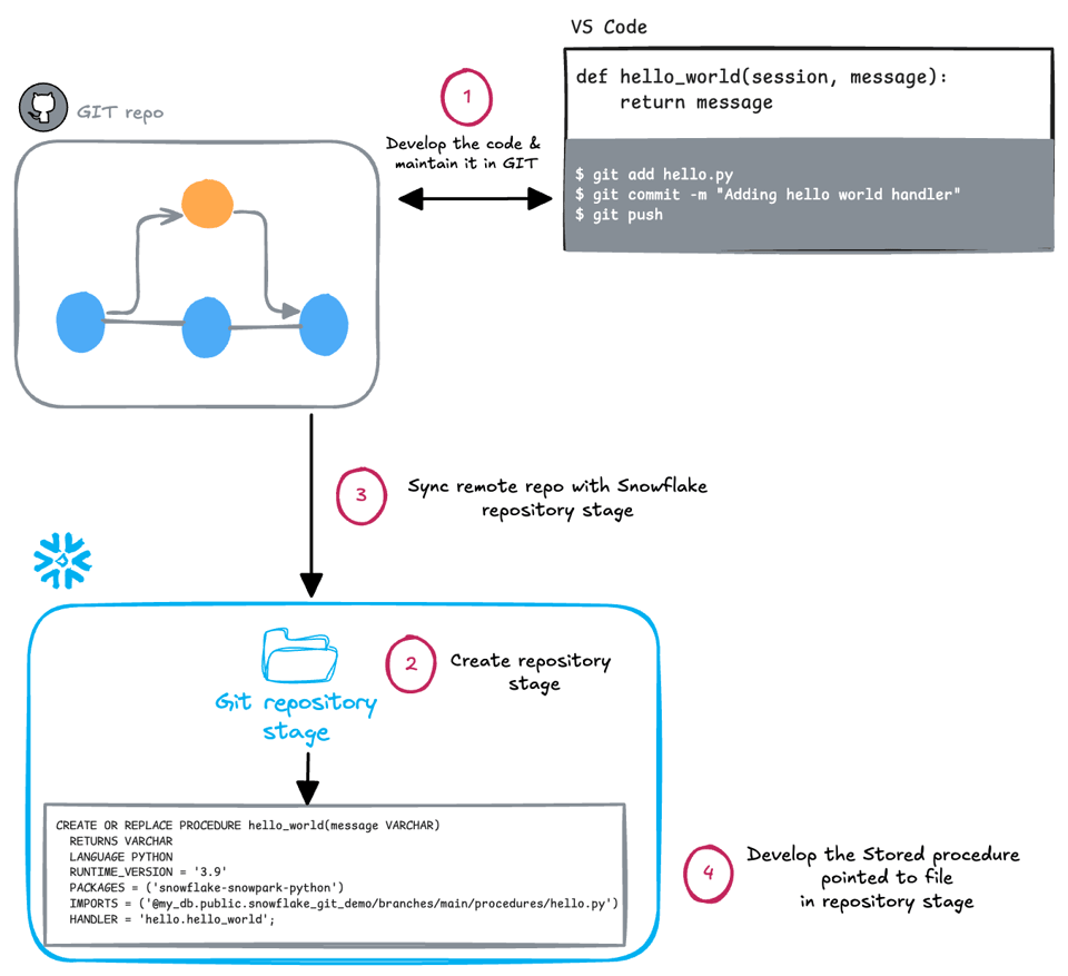 SELECT Snowflake Git Integration