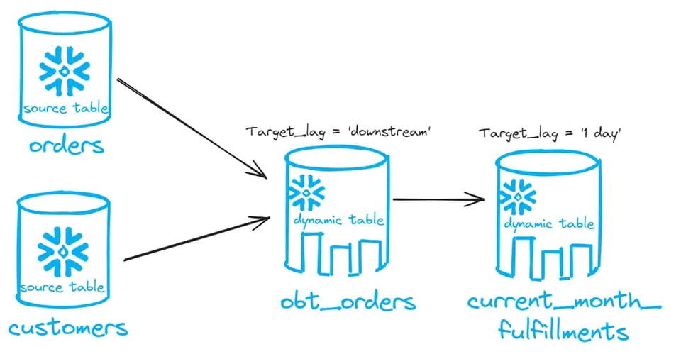 SELECT dynamic tables in Snowflake