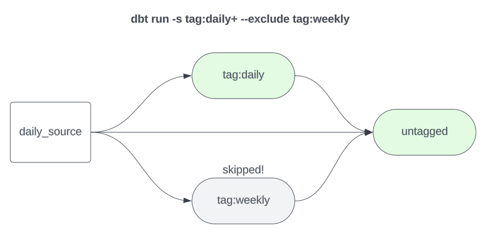 SELECT best practices for dbt workflows