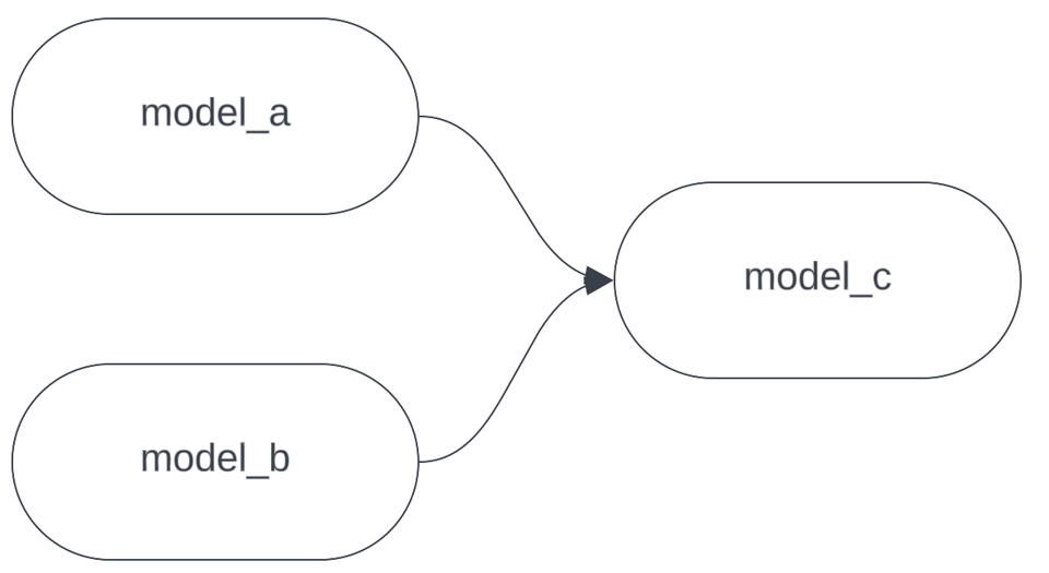 SELECT best practices for dbt workflows