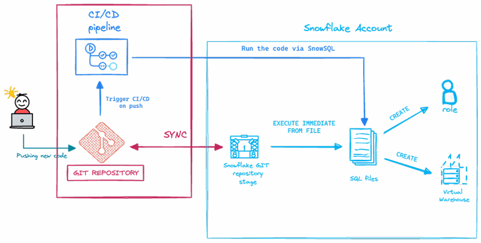 SELECT Snowflake Git Integration