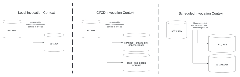 SELECT best practices for dbt workflows