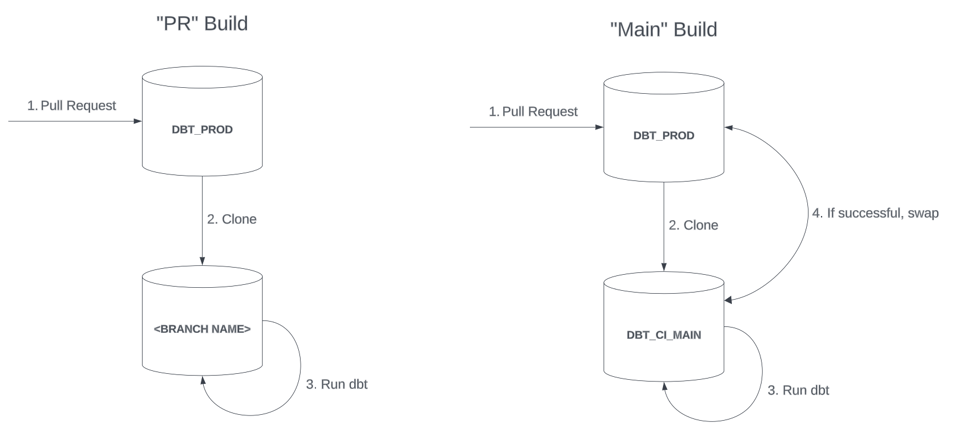 SELECT best practices for dbt workflows