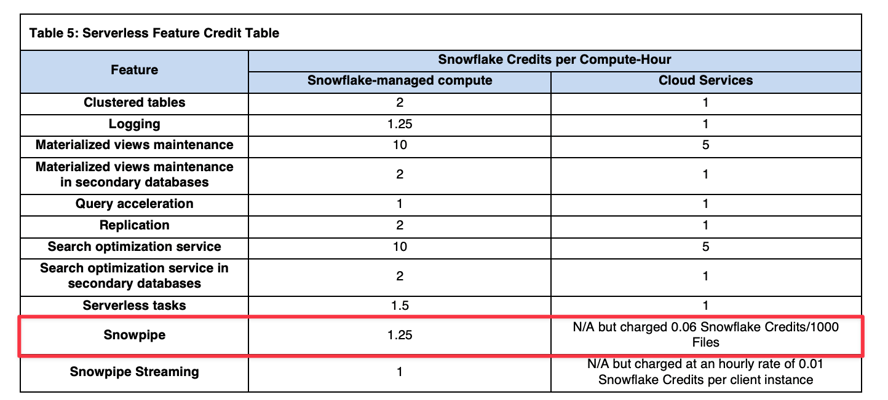 Snowflake snowpipe pricing