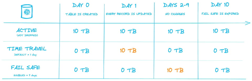 Snowflake table storage fail safe & time travel