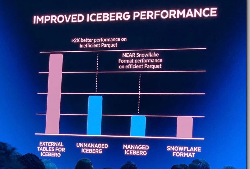 Iceberg tables performance improvements at Snowflake Summit 2023