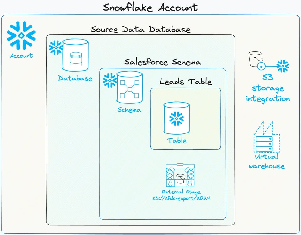 Snowflake access control objects