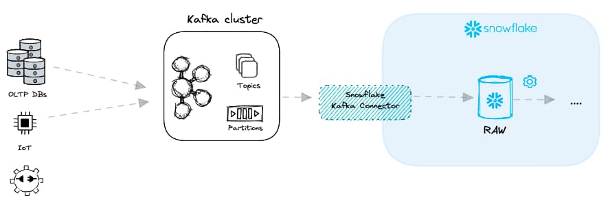 Snowflake real time data loading with Apache Kafka