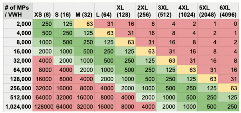 Micro-partitions scanned heuristic for warehouse sizing