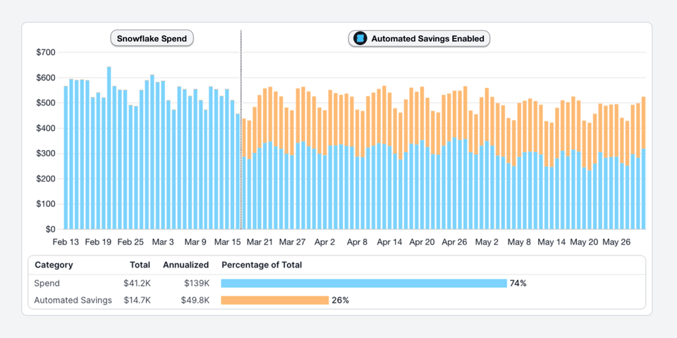 Snowflake automated savings