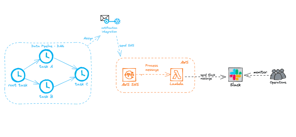 Snowflake Error Notification Architecture