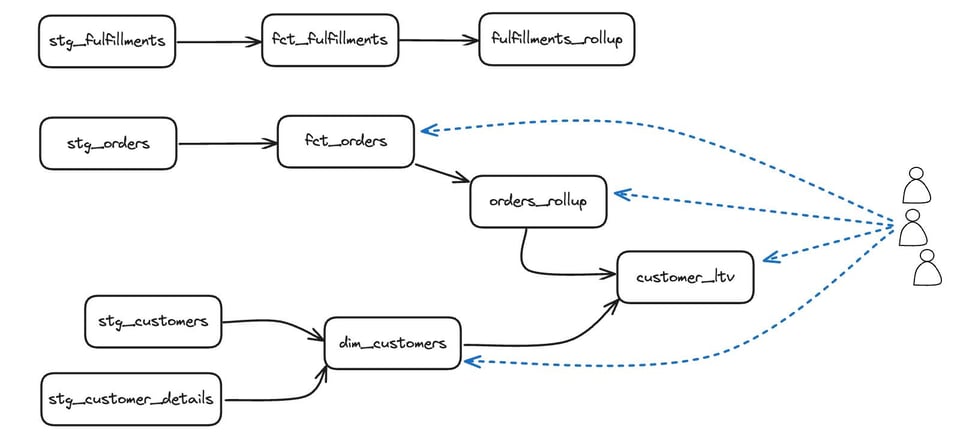 Example dbt model DAG in Snowflake