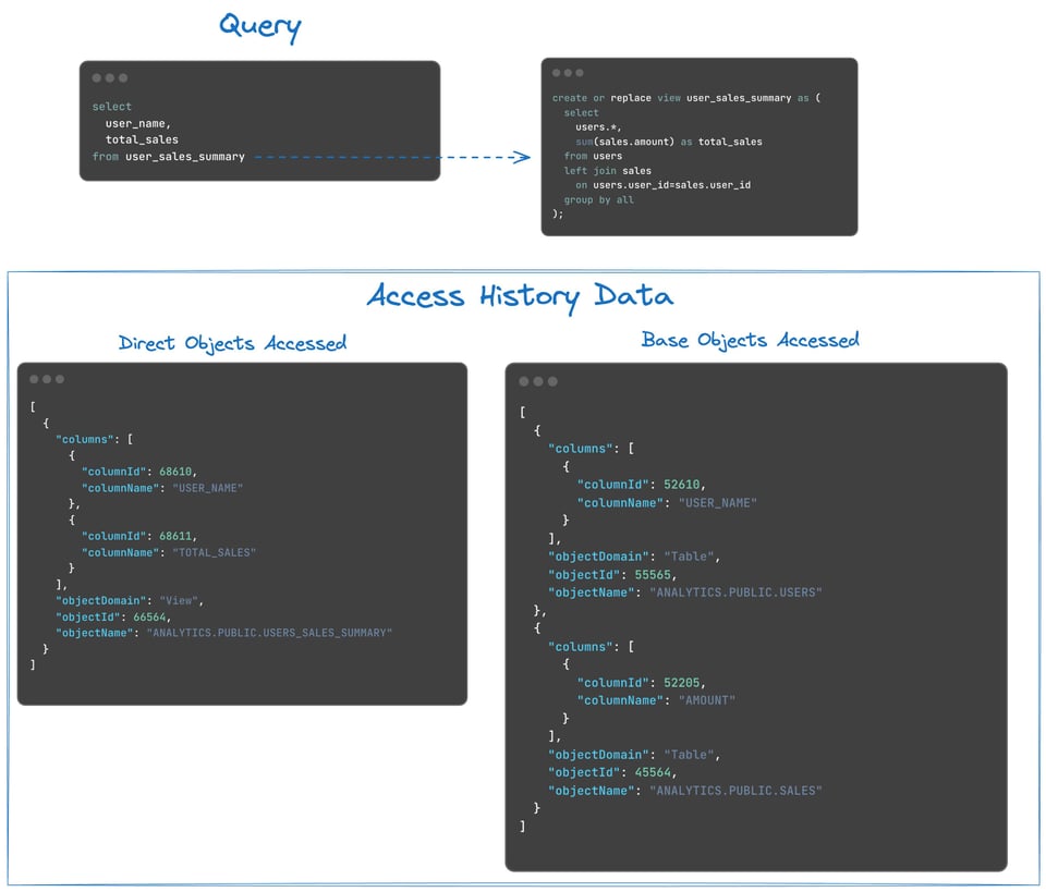 Snowflake access history base vs. direct objects accessed