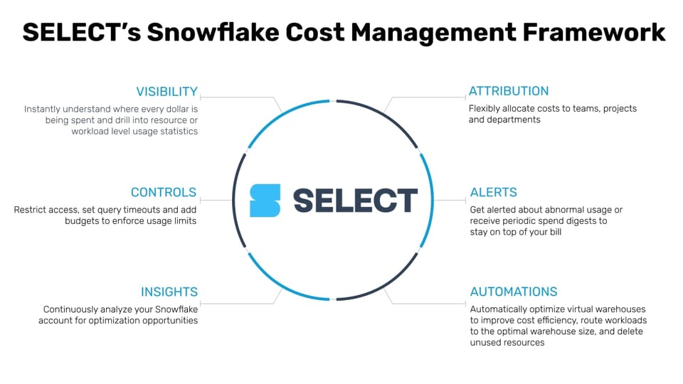 Snowflake cost management framework