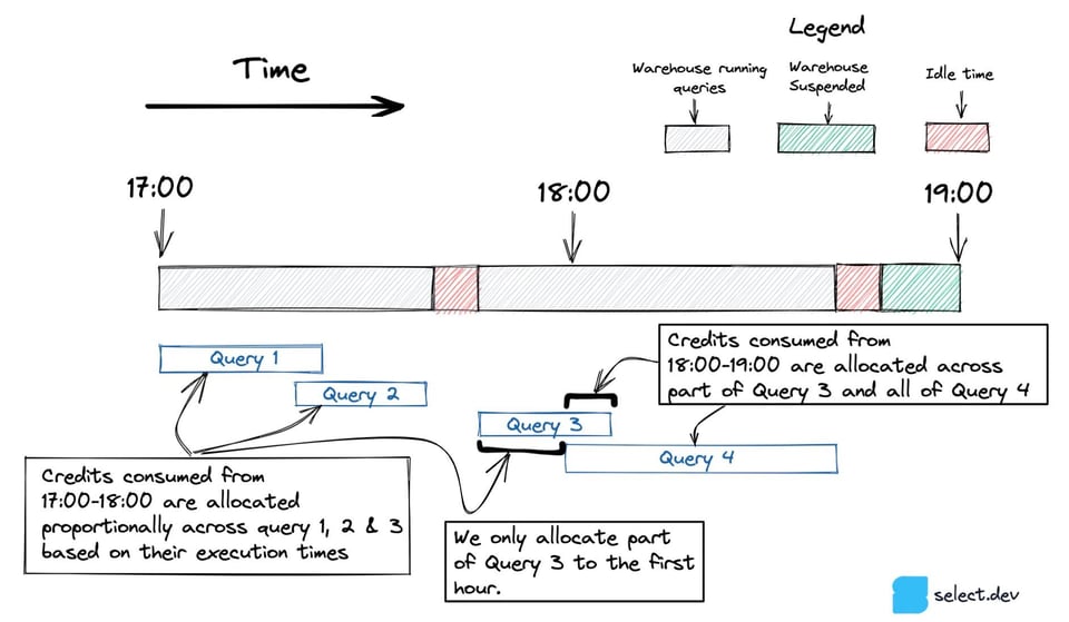 Calculating cost per query in Snowflake