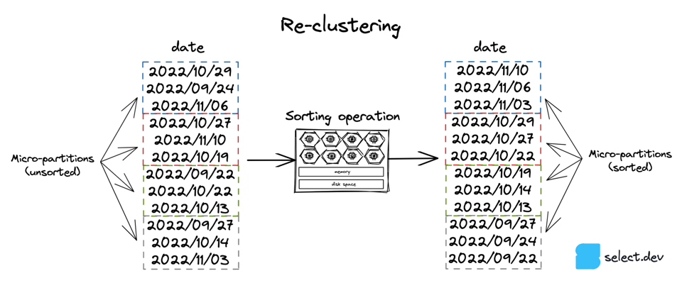 Re-clustering