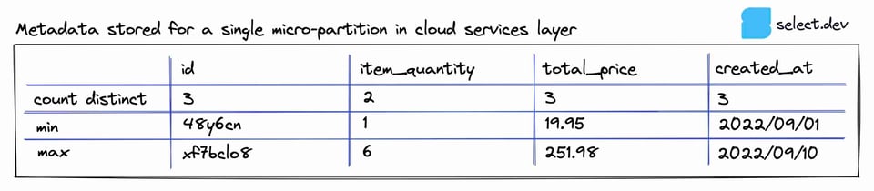 Metadata for a single Snowflake micro-partition