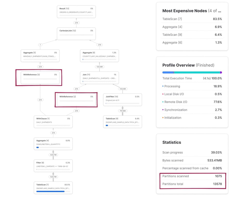 Example of a complex Snowflake Query Profile