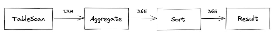 Snowflake query plan example