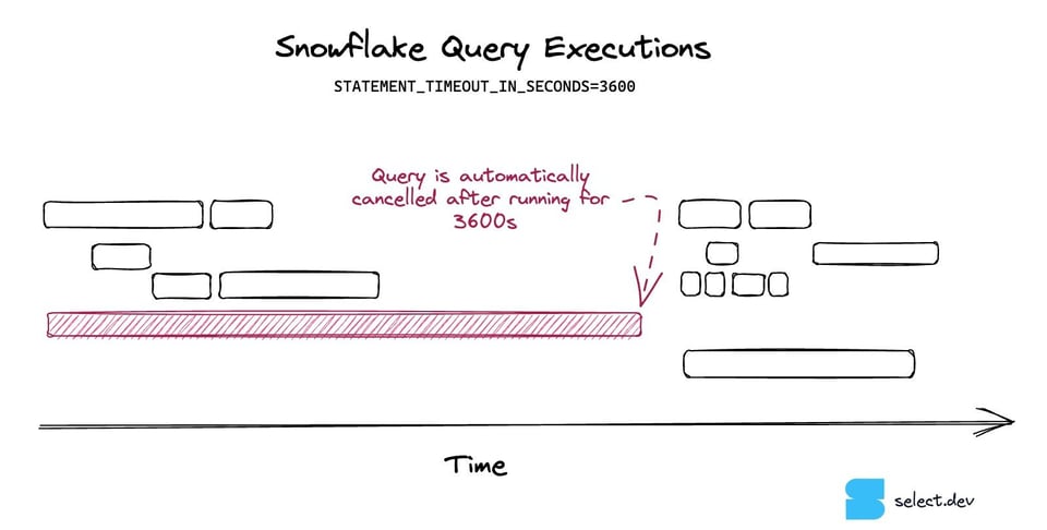 SELECT query timeout