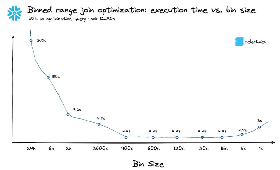 Snowflake binned range join optimization performance curve