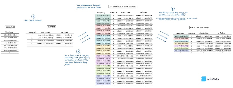 Example un-optimized Snowflake range join query