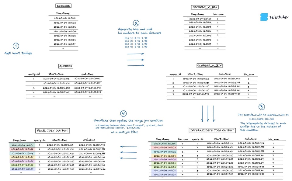 Example optimized Snowflake range join query